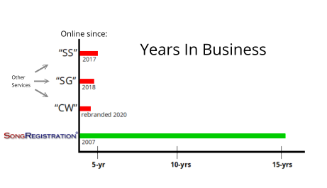 Years in Business